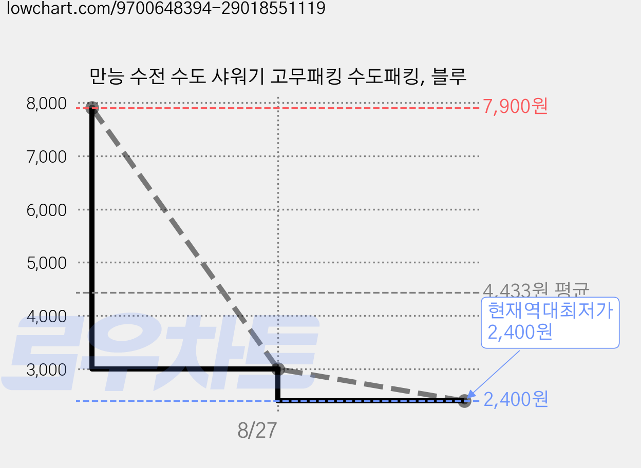 만능 수전 수도 샤워기 고무패킹 수도패킹, 블루 가격 변동 차트, 현재가 2,400원, 역대최저가