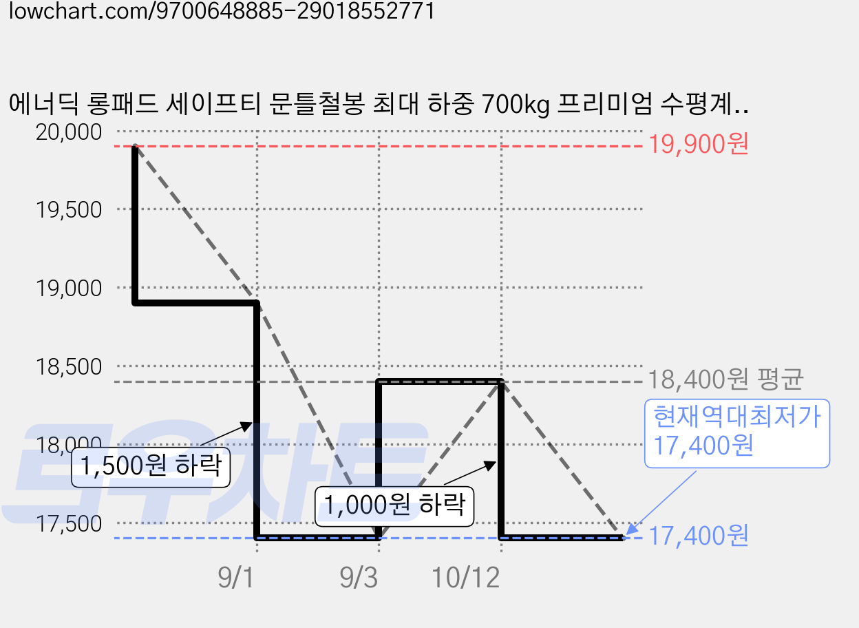 에너딕 롱패드 세이프티 문틀철봉 최대 하중 700kg 프리미엄 수평계 포함, 레드A 가격 변동 차트, 현재가 17,400원, 역대최저가