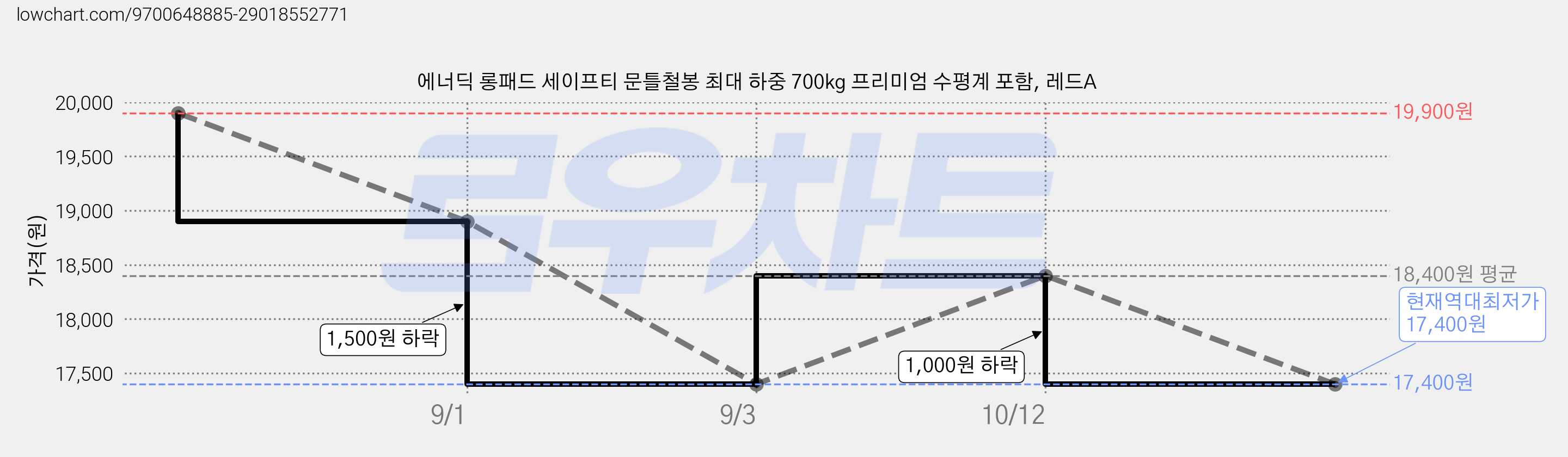 에너딕 롱패드 세이프티 문틀철봉 최대 하중 700kg 프리미엄 수평계 포함, 레드A 가격 변동 차트, 현재가 17,400원, 역대최저가