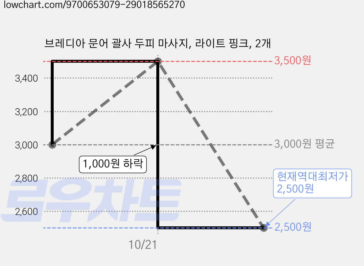 브레디아 문어 괄사 두피 마사지, 라이트 핑크, 2개 가격 변동 차트, 현재가 2,500원, 역대최저가
