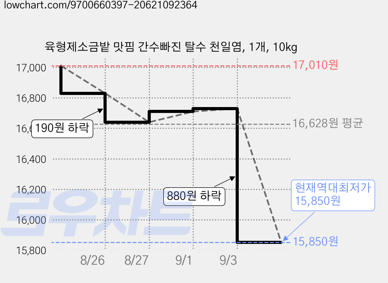 육형제소금밭 맛핌 간수빠진 탈수 천일염, 1개, 10kg 가격 변동 차트, 현재가 15,850원, 역대최저가