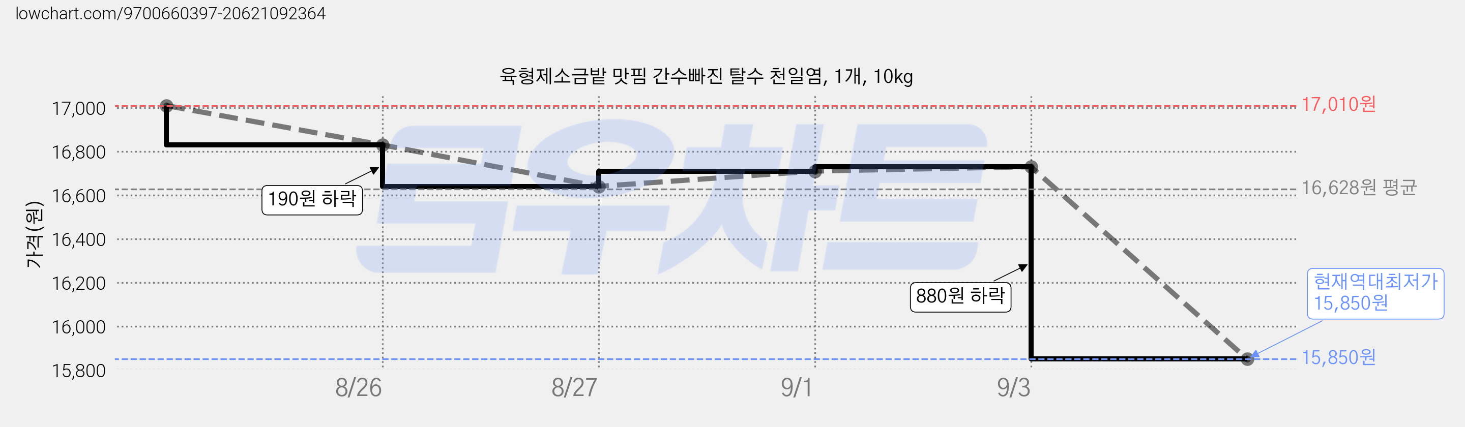 육형제소금밭 맛핌 간수빠진 탈수 천일염, 1개, 10kg 가격 변동 차트, 현재가 15,850원, 역대최저가