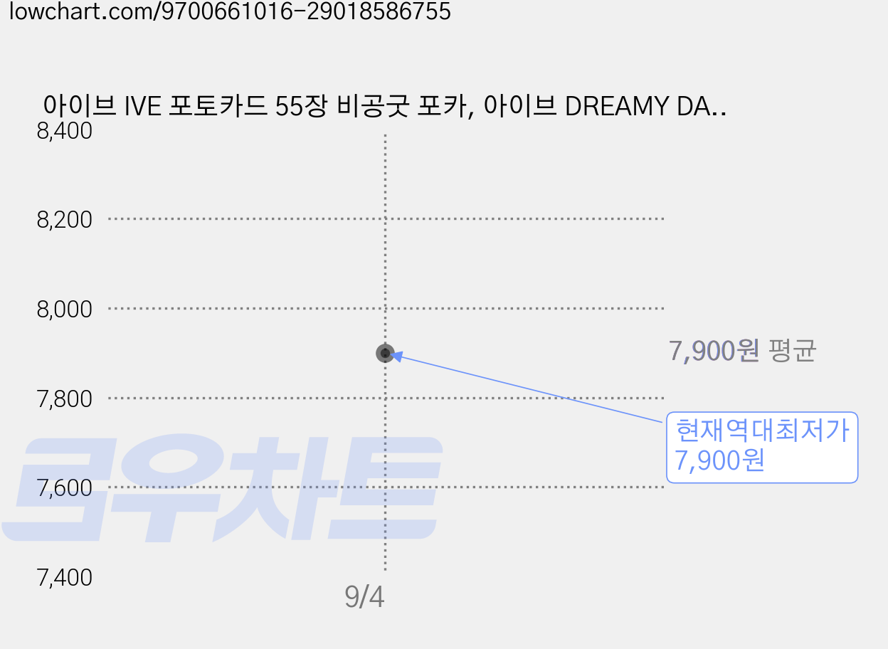 아이브 IVE 포토카드 55장 비공굿 포카, 아이브 DREAMY DAY 가격 변동 차트, 현재가 7,900원, 역대최저가