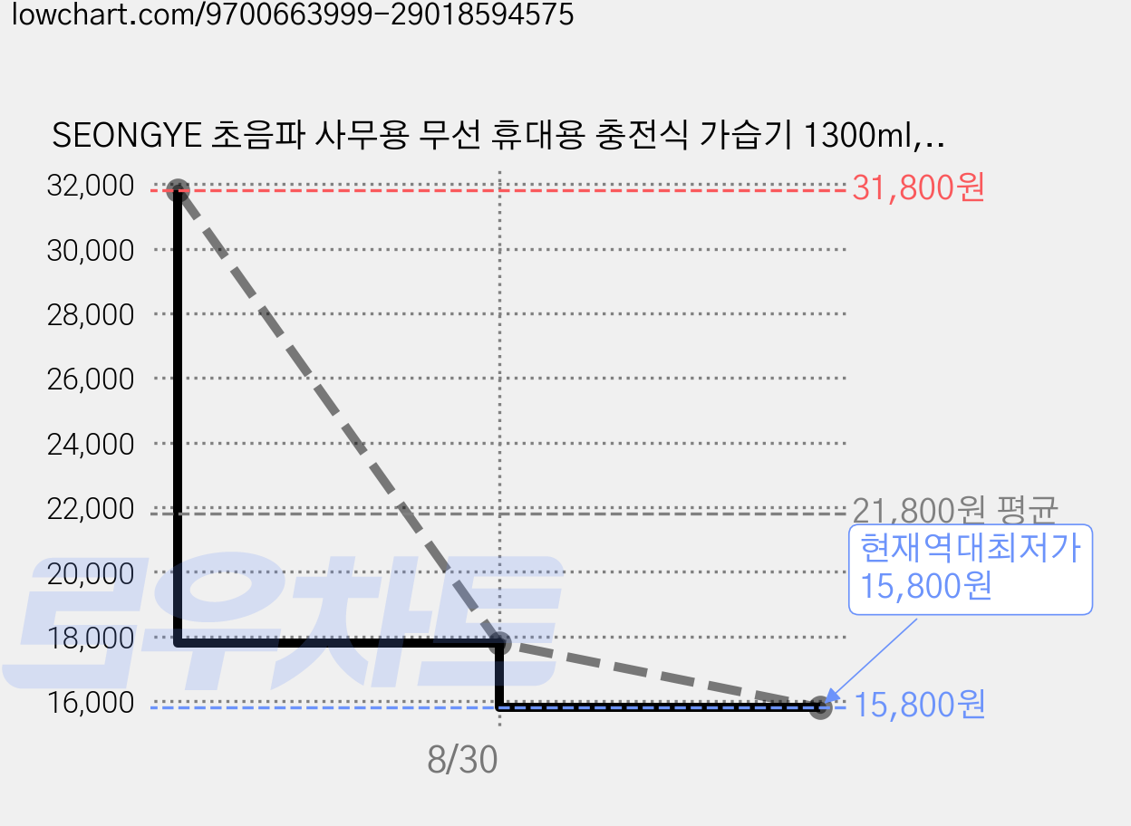 SEONGYE 초음파 사무용 무선 휴대용 충전식 가습기 1300ml, 화이트, SO1 가격 변동 차트, 현재가 15,800원, 역대최저가
