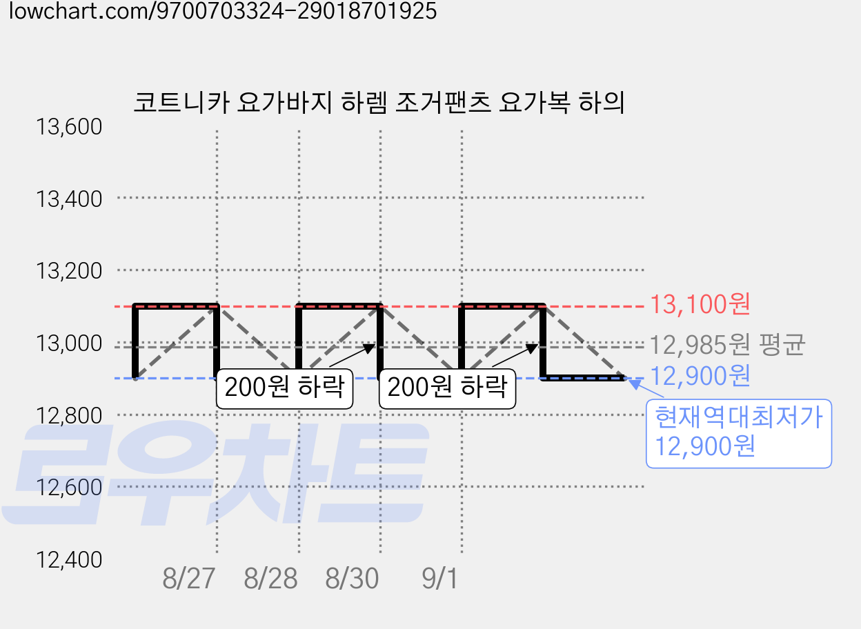 코트니카 요가바지 하렘 조거팬츠 요가복 하의 가격 변동 차트, 현재가 12,900원, 역대최저가