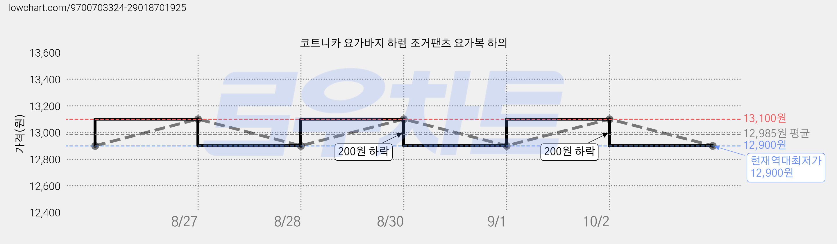 코트니카 요가바지 하렘 조거팬츠 요가복 하의 가격 변동 차트, 현재가 12,900원, 역대최저가