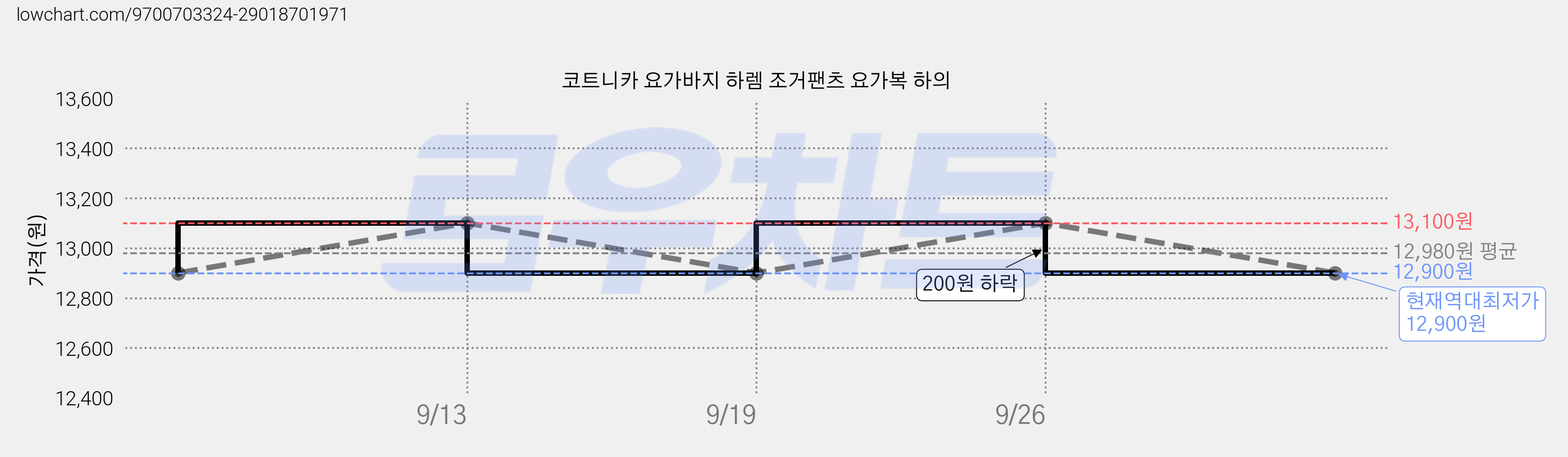 코트니카 요가바지 하렘 조거팬츠 요가복 하의 가격 변동 차트, 현재가 12,900원, 역대최저가
