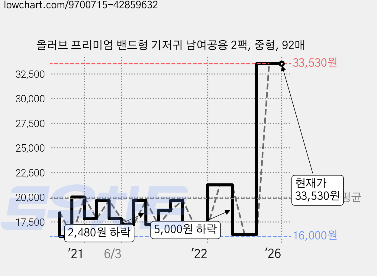 올러브 프리미엄 밴드형 기저귀 남여공용 2팩, 중형, 92매 가격 변동 차트, 현재가 33,530원, 역대최저가