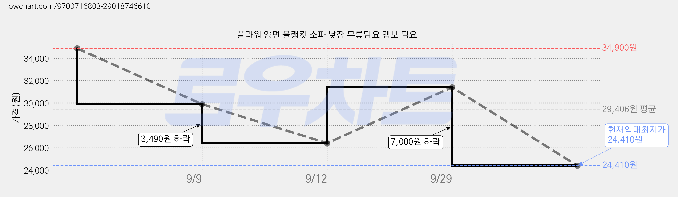 플라워 양면 블랭킷 소파 낮잠 무릎담요 엠보 담요 가격 변동 차트, 현재가 24,410원, 역대최저가