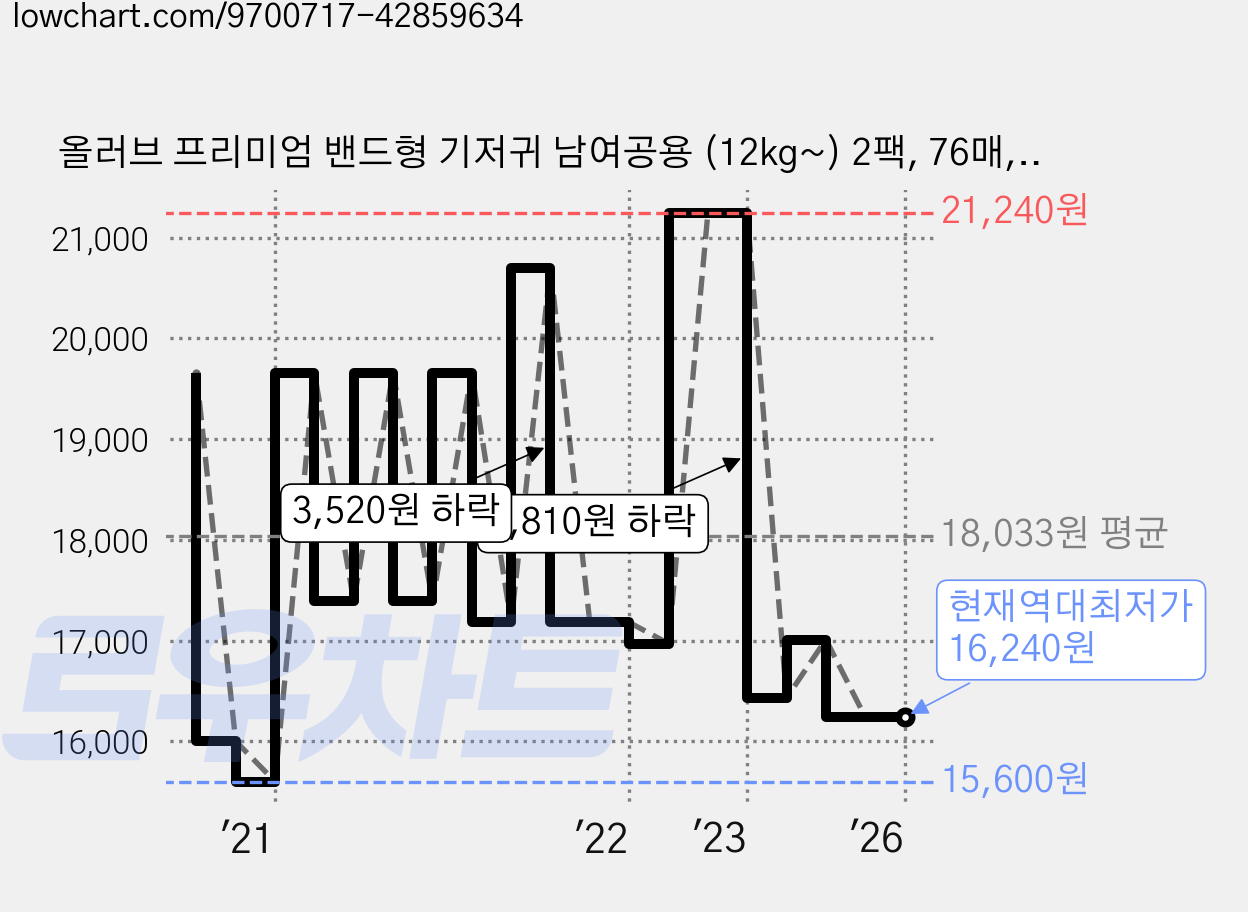 올러브 프리미엄 밴드형 기저귀 남여공용 (12kg~) 2팩, 76매, 특대 가격 변동 차트, 현재가 16,240원, 역대최저가