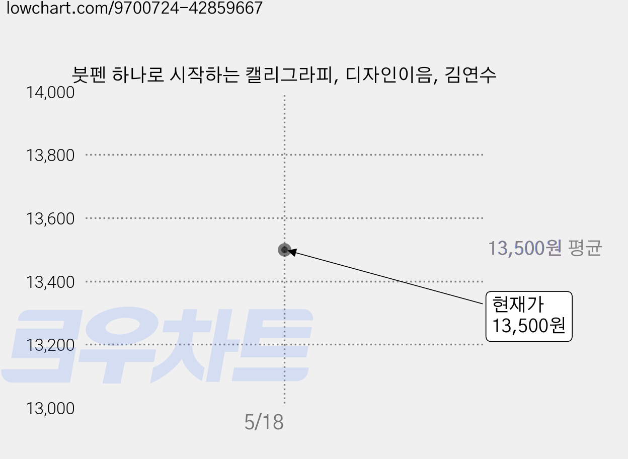 붓펜 하나로 시작하는 캘리그라피, 디자인이음, 김연수 가격 변동 차트, 현재가 13,500원