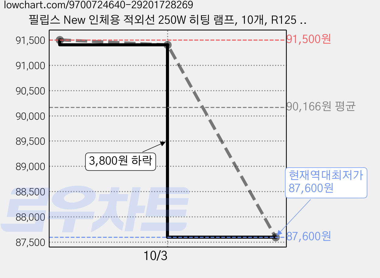 필립스 New 인체용 적외선 250W 히팅 램프, 10개, R125 250W 220V RED 가격 변동 차트, 현재가 87,600원, 역대최저가