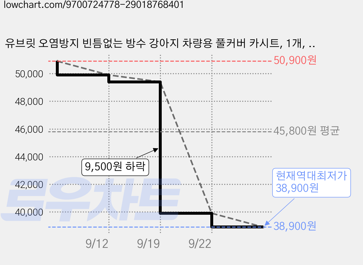 유브릿 오염방지 빈틈없는 방수 강아지 차량용 풀커버 카시트, 1개, 오렌지 가격 변동 차트, 현재가 38,900원, 역대최저가