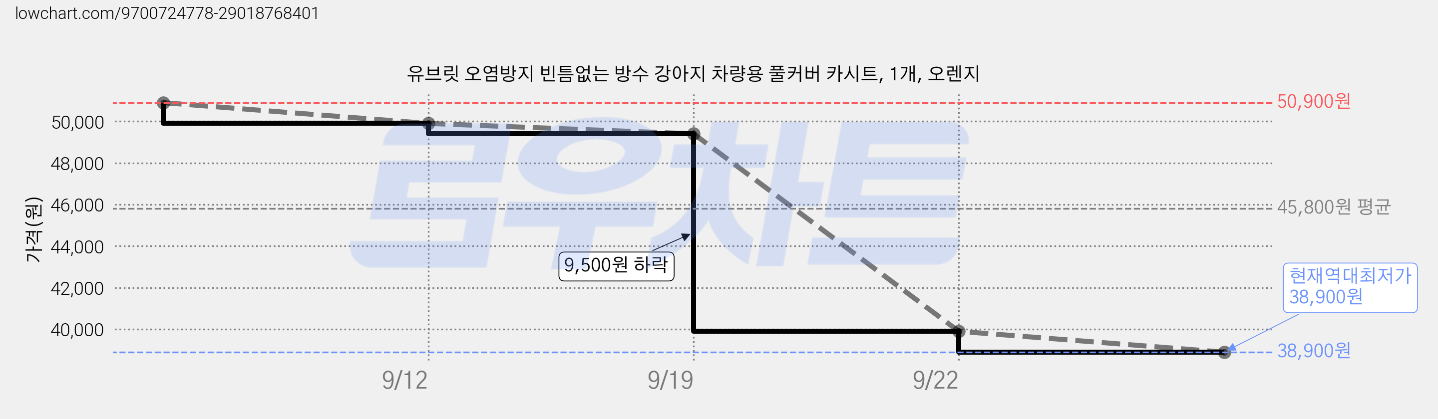 유브릿 오염방지 빈틈없는 방수 강아지 차량용 풀커버 카시트, 1개, 오렌지 가격 변동 차트, 현재가 38,900원, 역대최저가