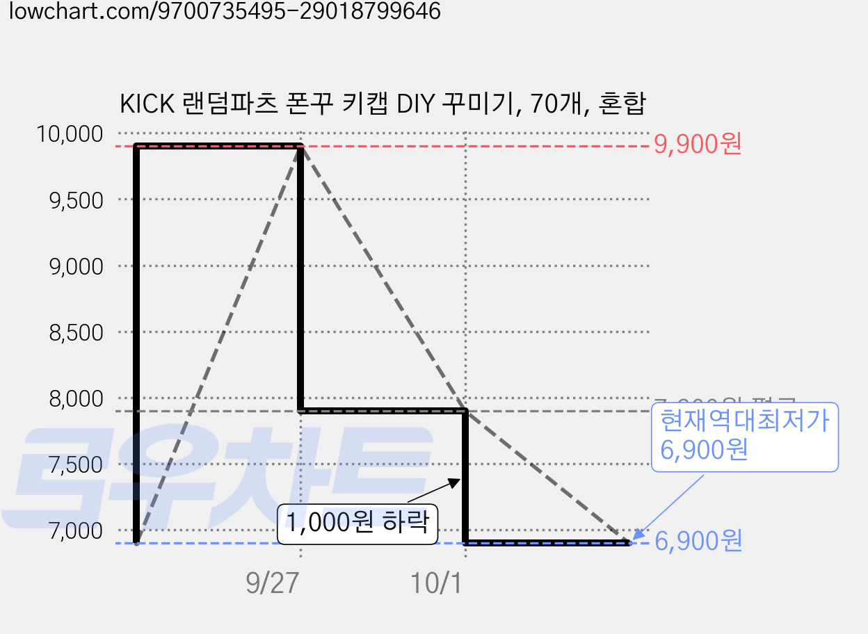 KICK 랜덤파츠 폰꾸 키캡 DIY 꾸미기, 70개, 혼합 가격 변동 차트, 현재가 6,900원, 역대최저가