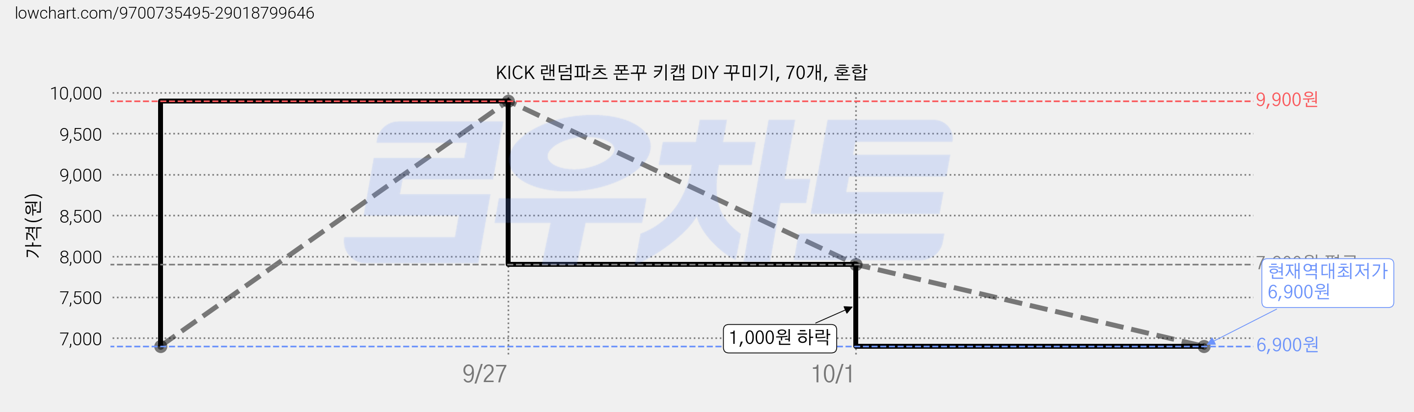 KICK 랜덤파츠 폰꾸 키캡 DIY 꾸미기, 70개, 혼합 가격 변동 차트, 현재가 6,900원, 역대최저가