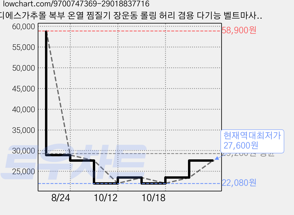 디에스가추몰 복부 온열 찜질기 장운동 롤링 허리 겸용 다기능 벨트마사지기, 화이트, 2X-001 가격 변동 차트, 현재가 27,600원, 역대최저가