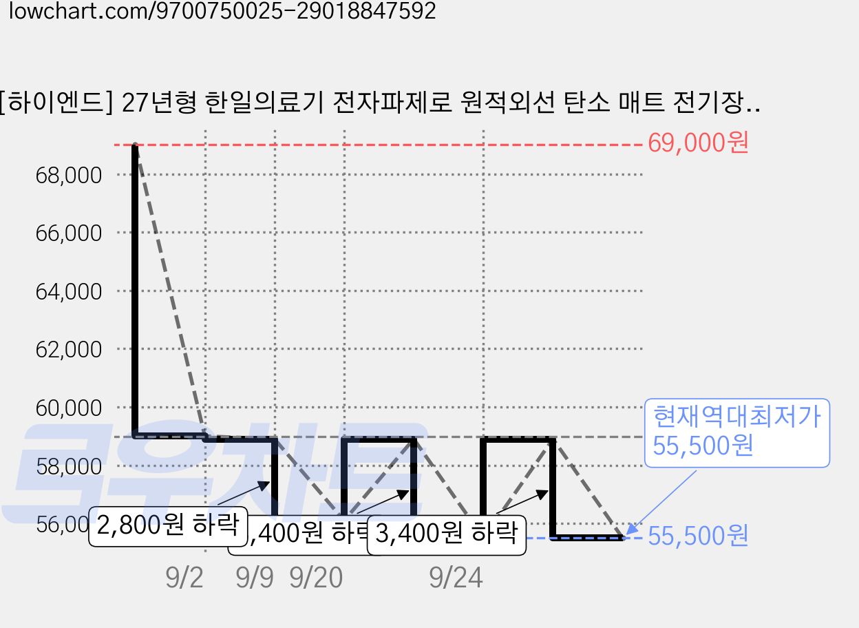 [하이엔드] 27년형 한일의료기 전자파제로 원적외선 탄소 매트 전기장판, 슈퍼싱글(100x180cm) 가격 변동 차트, 현재가 55,500원, 역대최저가
