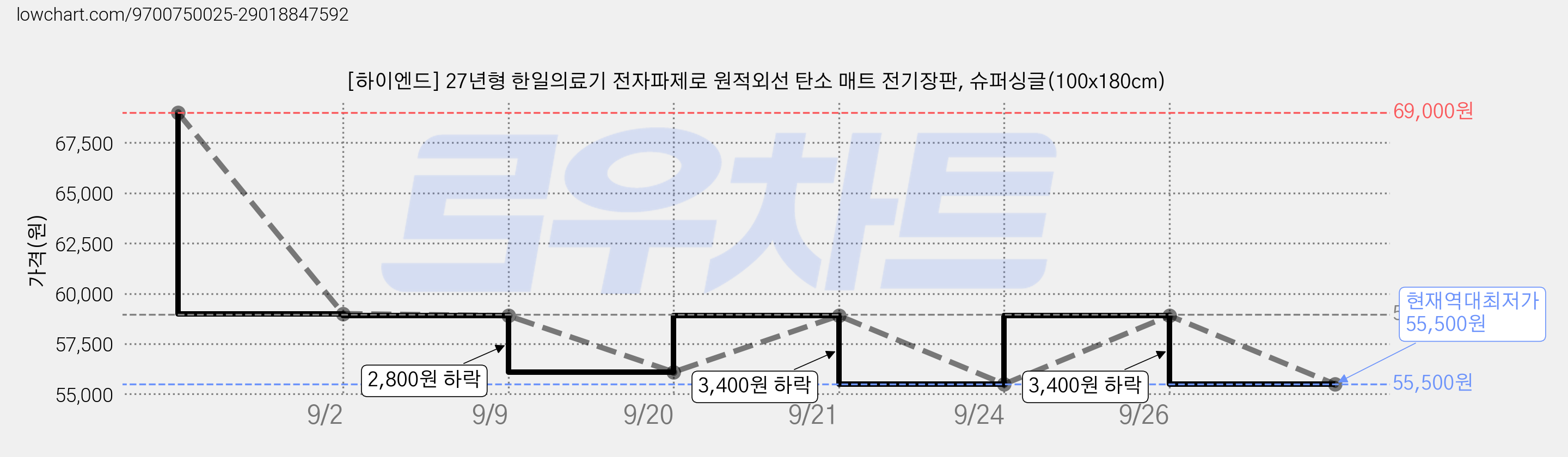 [하이엔드] 27년형 한일의료기 전자파제로 원적외선 탄소 매트 전기장판, 슈퍼싱글(100x180cm) 가격 변동 차트, 현재가 55,500원, 역대최저가