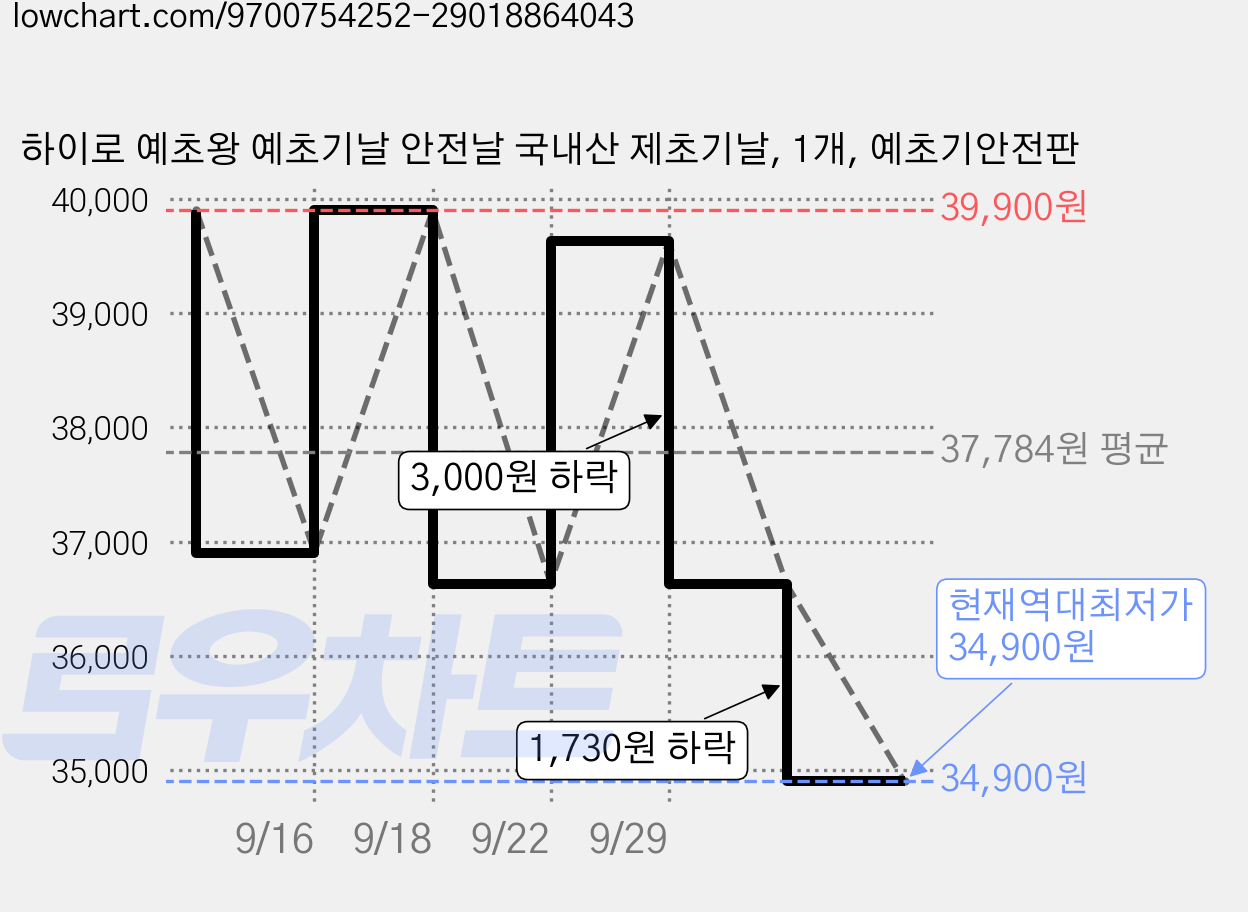 하이로 예초왕 예초기날 안전날 국내산 제초기날, 1개, 예초기안전판 가격 변동 차트, 현재가 34,900원, 역대최저가