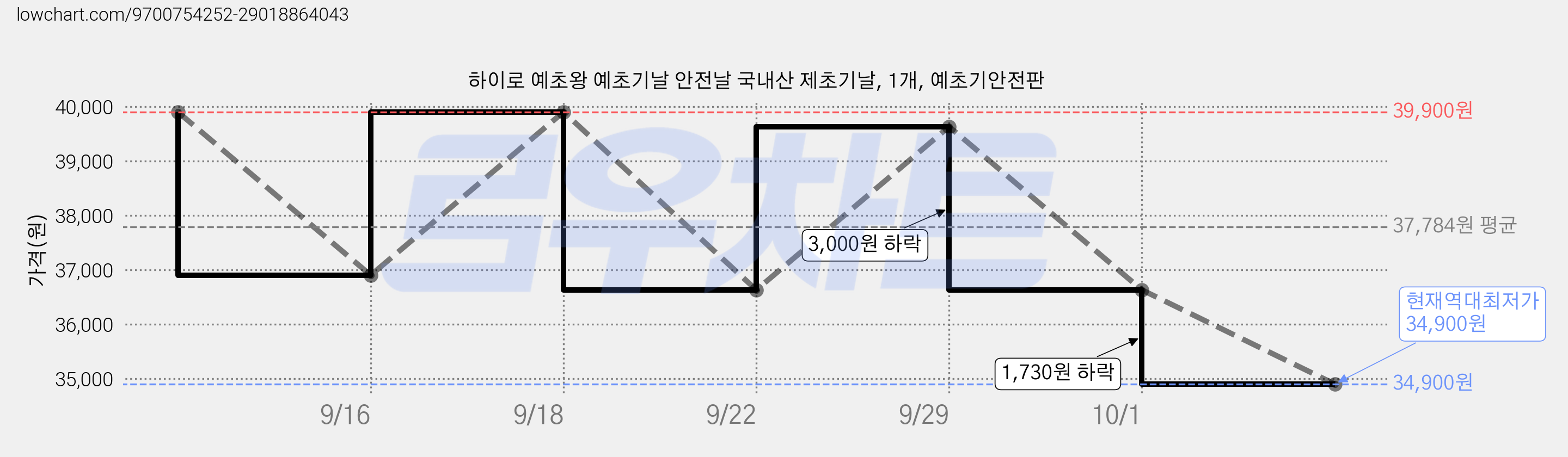 하이로 예초왕 예초기날 안전날 국내산 제초기날, 1개, 예초기안전판 가격 변동 차트, 현재가 34,900원, 역대최저가