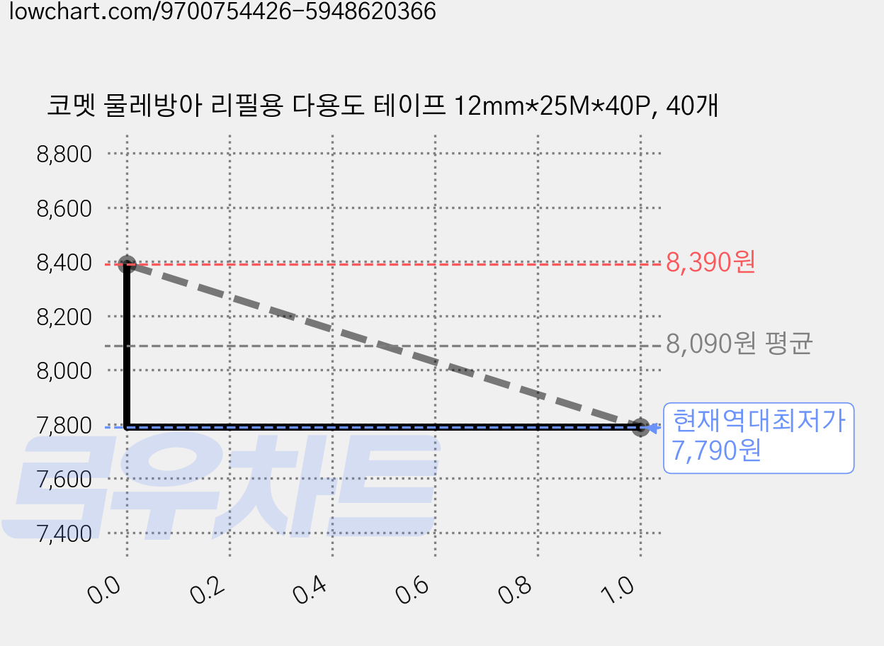 코멧 물레방아 리필용 다용도 테이프 12mm*25M*40P, 40개 가격 변동 차트, 현재가 7,790원, 역대최저가
