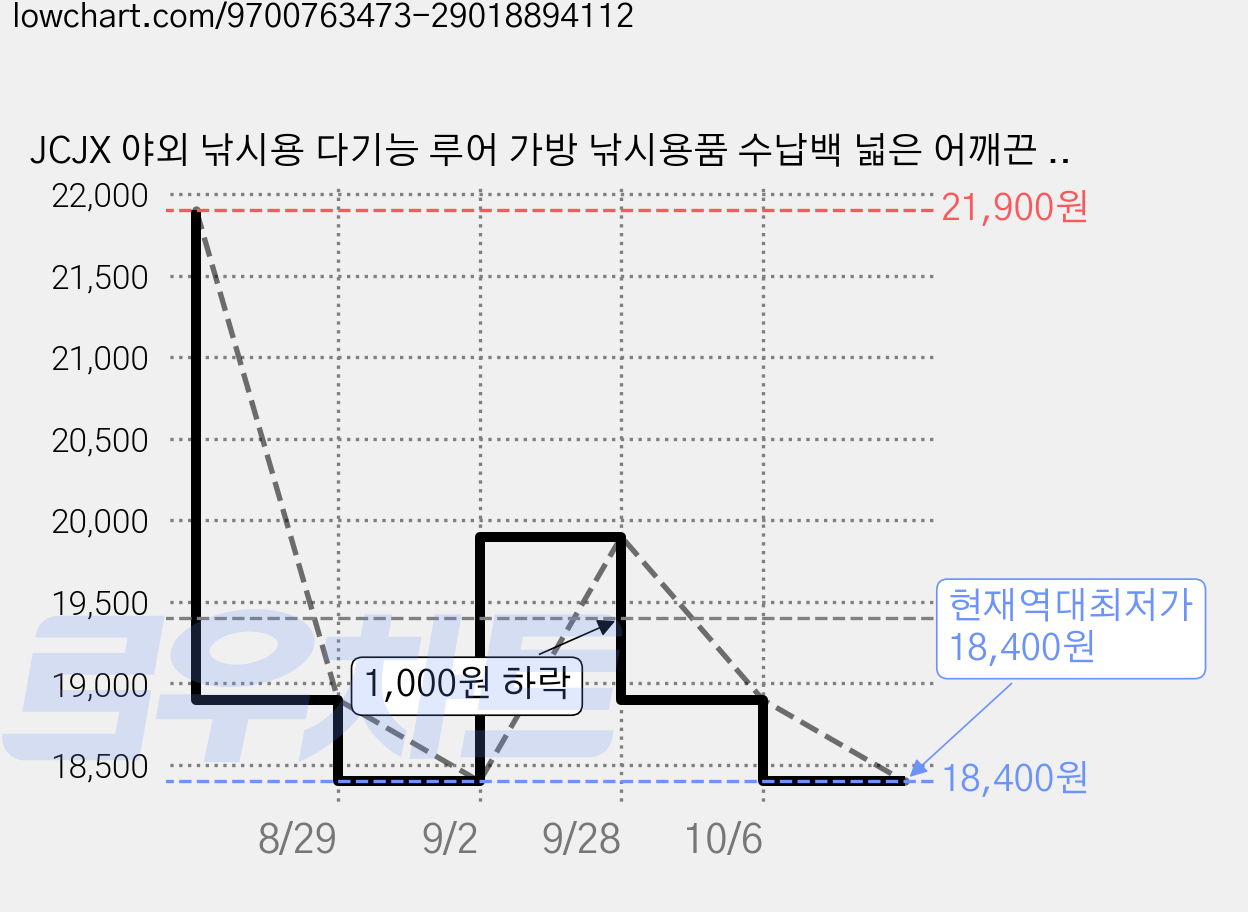 JCJX 야외 낚시용 다기능 루어 가방 낚시용품 수납백 넓은 어깨끈 업그레이드형, 그레이 위장무늬 가격 변동 차트, 현재가 18,400원, 역대최저가