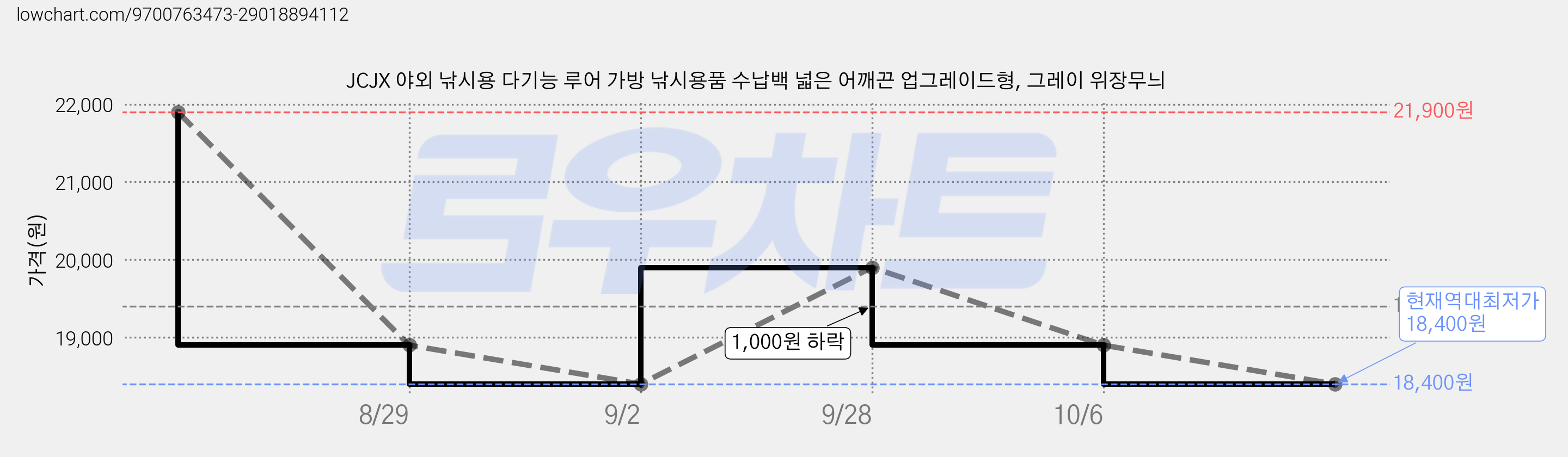 JCJX 야외 낚시용 다기능 루어 가방 낚시용품 수납백 넓은 어깨끈 업그레이드형, 그레이 위장무늬 가격 변동 차트, 현재가 18,400원, 역대최저가