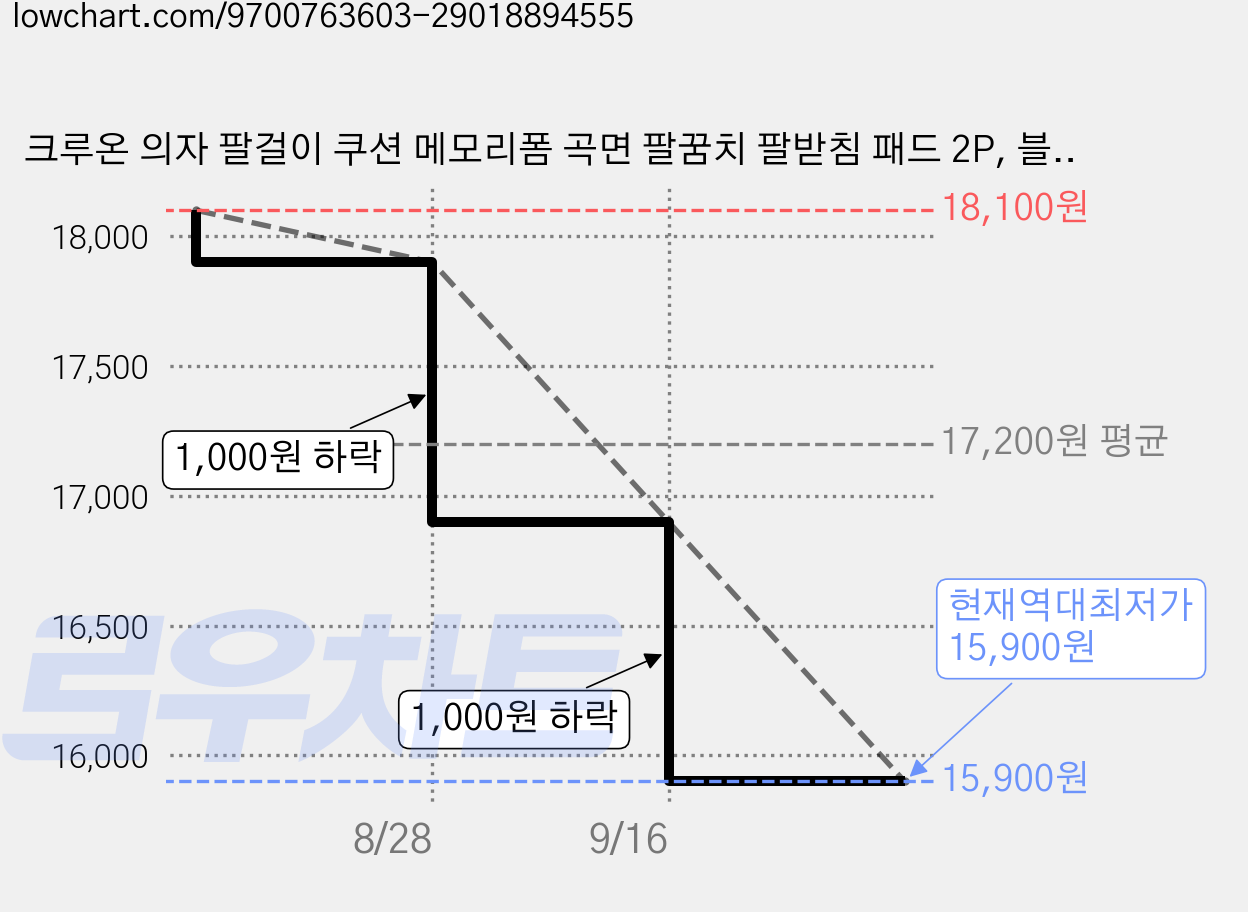 크루온 의자 팔걸이 쿠션 메모리폼 곡면 팔꿈치 팔받침 패드 2P, 블랙 가격 변동 차트, 현재가 15,900원, 역대최저가