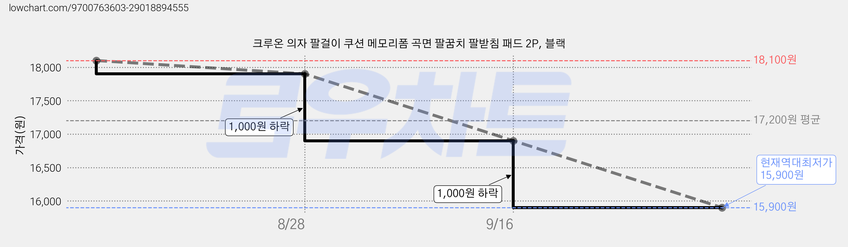 크루온 의자 팔걸이 쿠션 메모리폼 곡면 팔꿈치 팔받침 패드 2P, 블랙 가격 변동 차트, 현재가 15,900원, 역대최저가