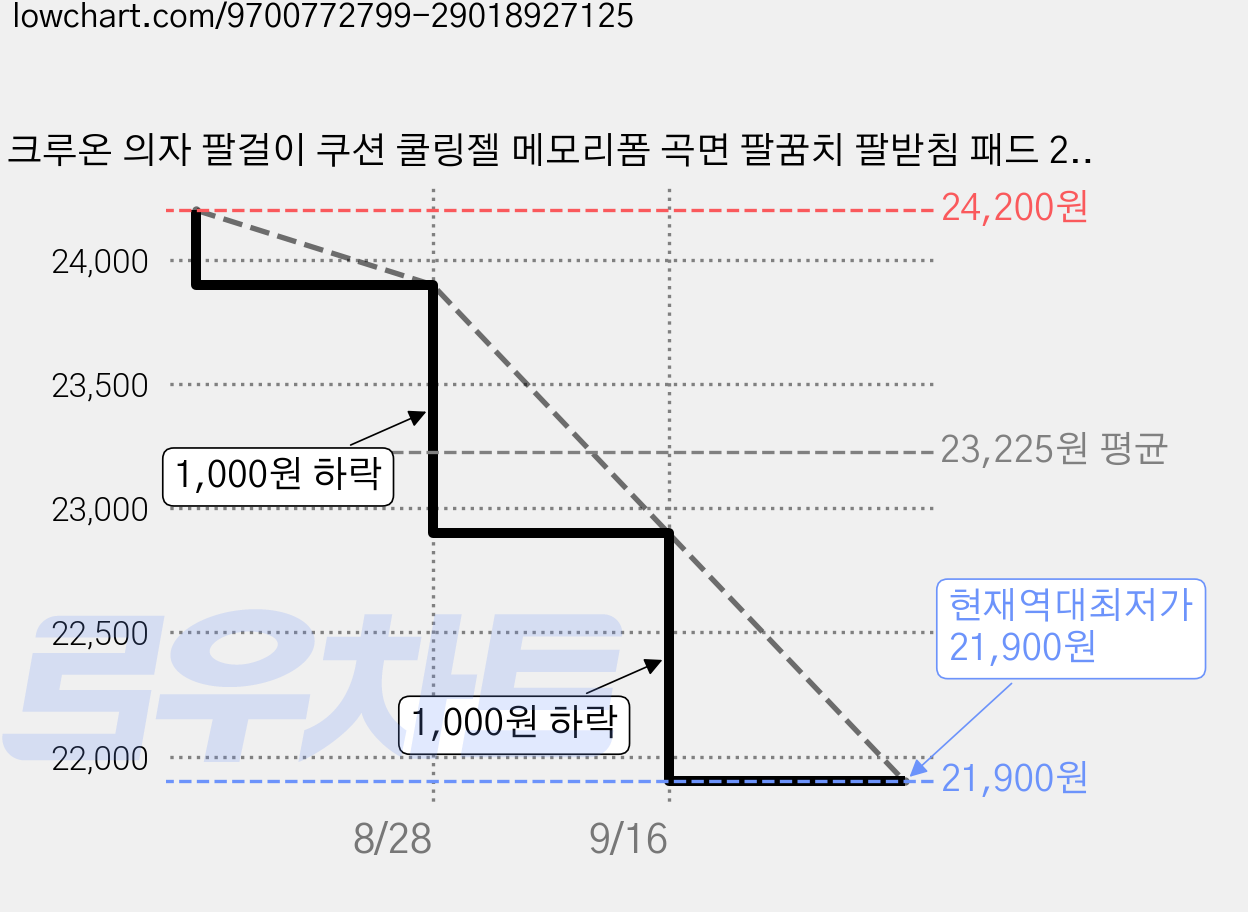 크루온 의자 팔걸이 쿠션 쿨링젤 메모리폼 곡면 팔꿈치 팔받침 패드 2P, 블랙 가격 변동 차트, 현재가 21,900원, 역대최저가