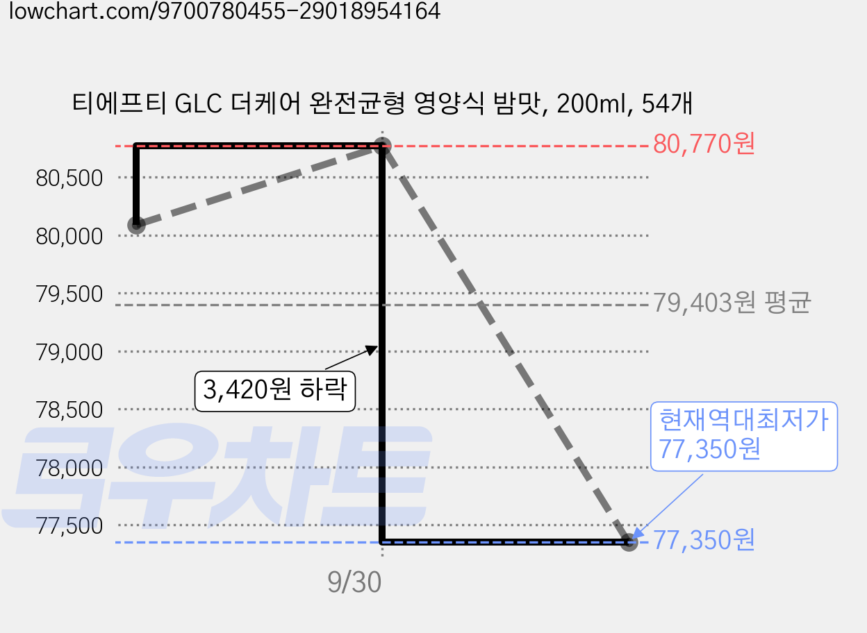 티에프티 GLC 더케어 완전균형 영양식 밤맛, 200ml, 54개 가격 변동 차트, 현재가 77,350원, 역대최저가
