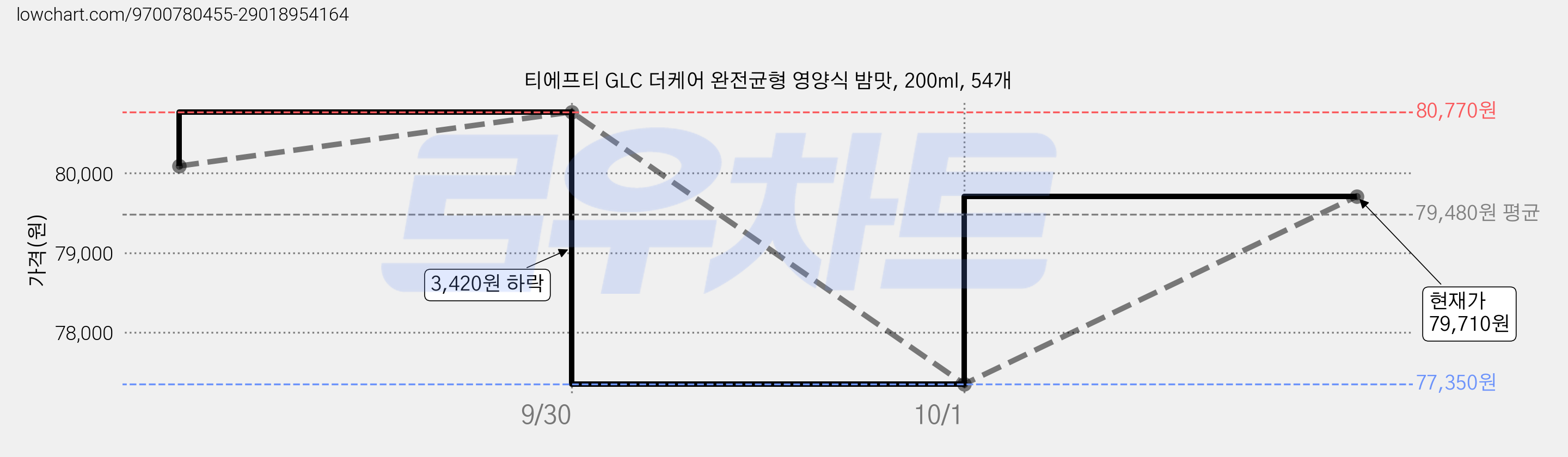 티에프티 GLC 더케어 완전균형 영양식 밤맛, 200ml, 54개 가격 변동 차트, 현재가 77,350원, 역대최저가