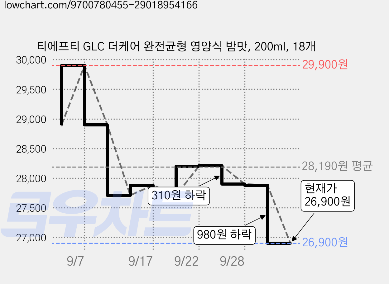 티에프티 GLC 더케어 완전균형 영양식 밤맛, 200ml, 18개 가격 변동 차트, 현재가 26,900원, 관측 최저가 26,810원