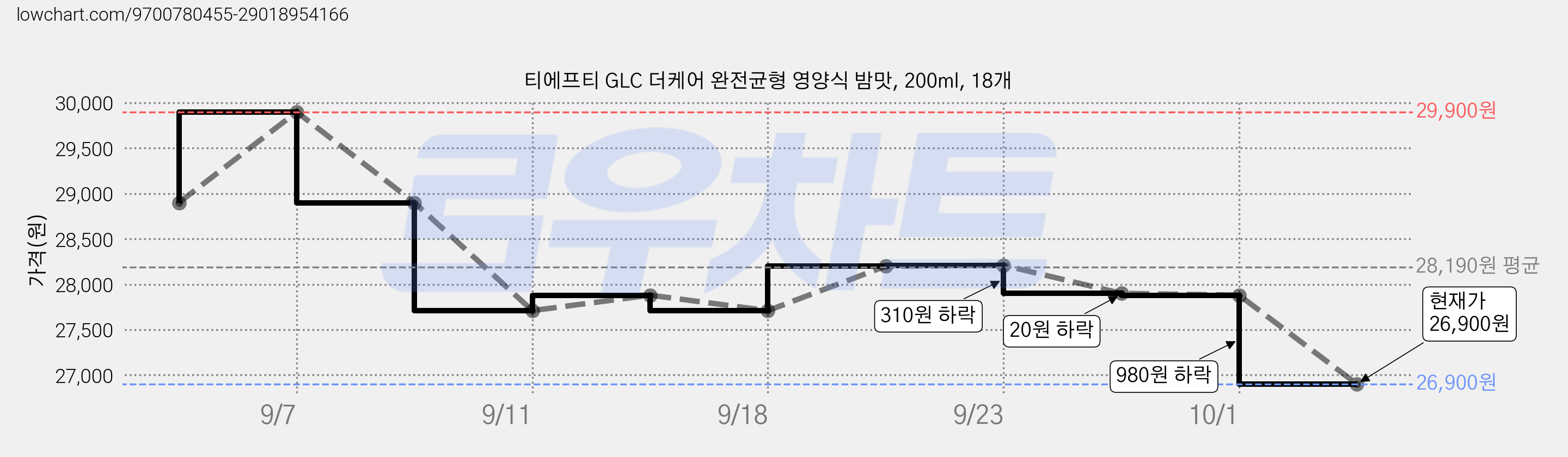 티에프티 GLC 더케어 완전균형 영양식 밤맛, 200ml, 18개 가격 변동 차트, 현재가 26,900원, 관측 최저가 26,810원
