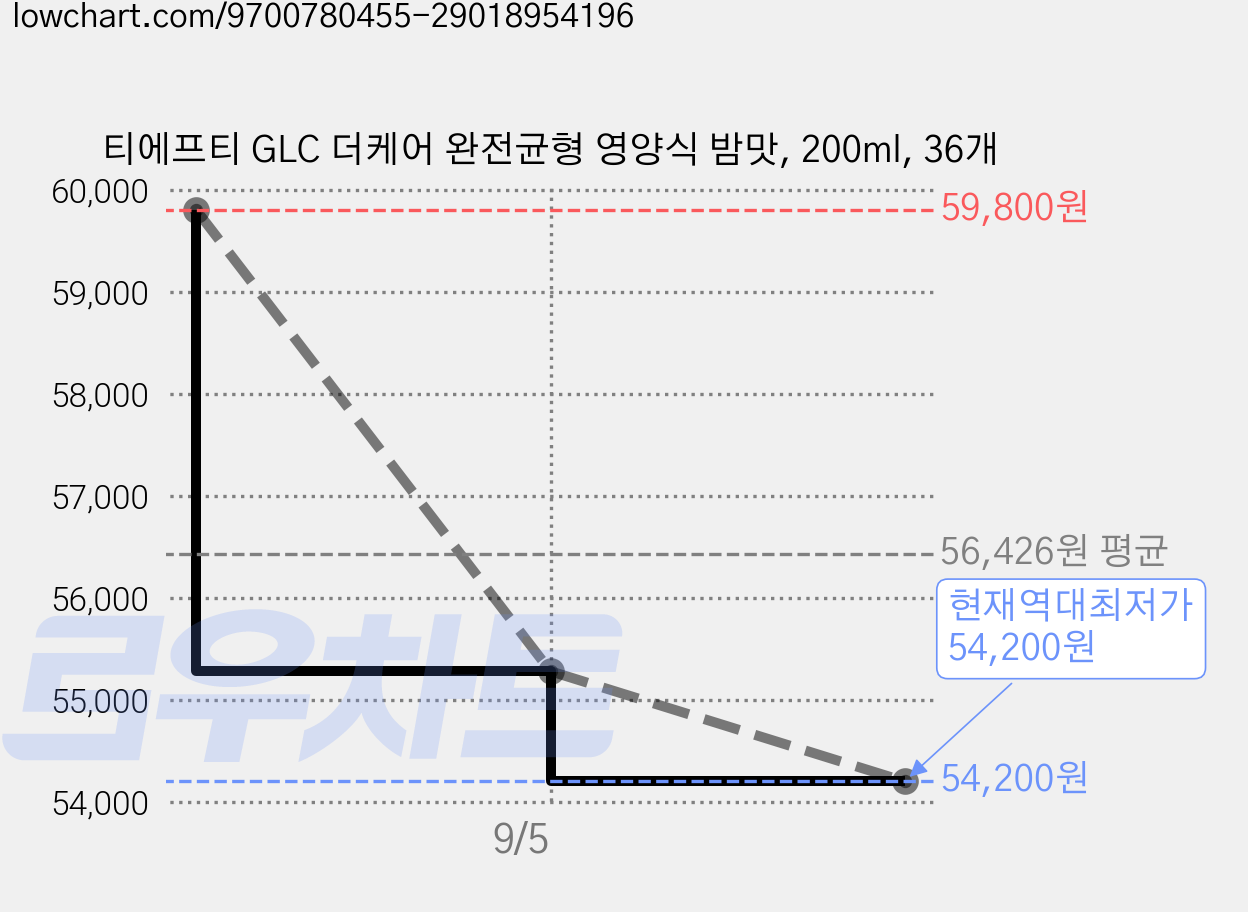 티에프티 GLC 더케어 완전균형 영양식 밤맛, 200ml, 36개 가격 변동 차트, 현재가 54,200원, 역대최저가