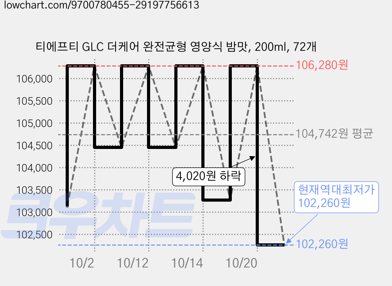 티에프티 GLC 더케어 완전균형 영양식 밤맛, 200ml, 72개 가격 변동 차트, 현재가 102,260원, 역대최저가