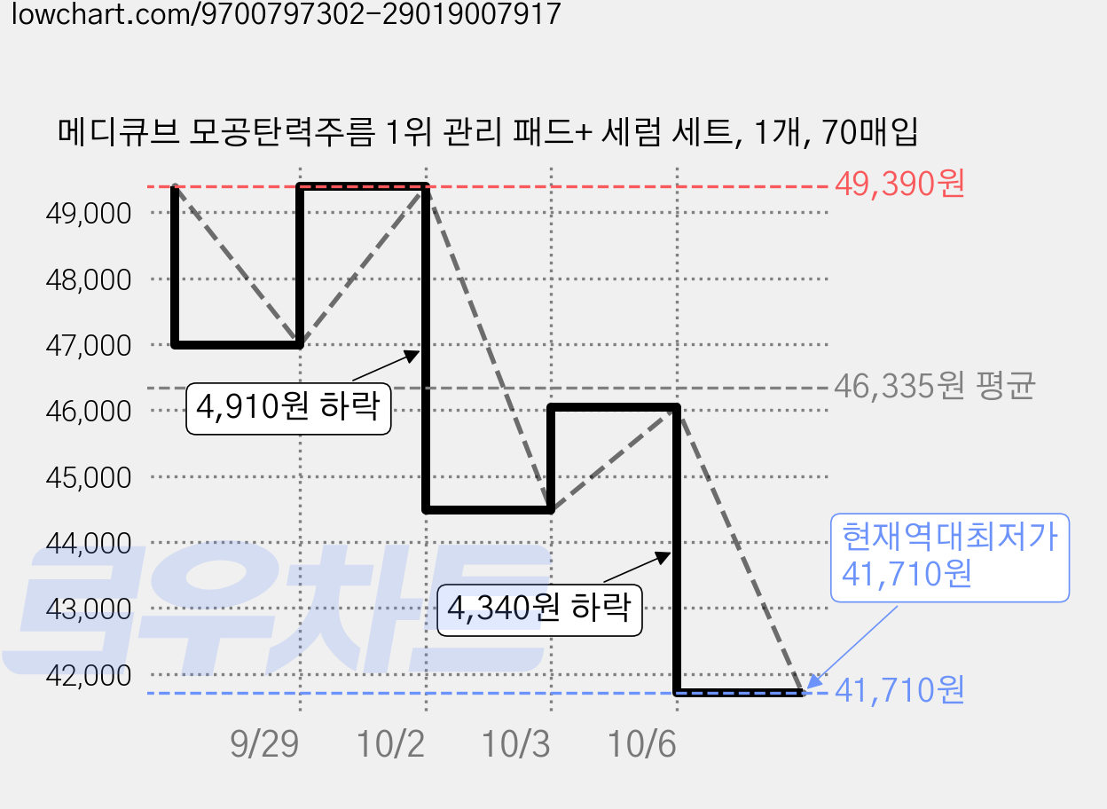메디큐브 모공탄력주름 1위 관리 패드+ 세럼 세트, 1개, 70매입 가격 변동 차트, 현재가 41,710원, 역대최저가