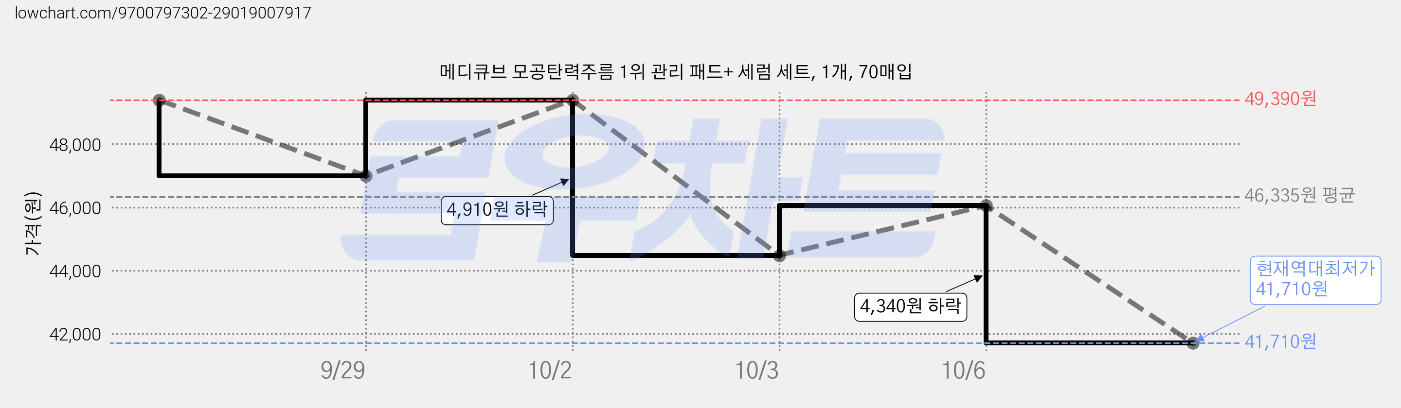 메디큐브 모공탄력주름 1위 관리 패드+ 세럼 세트, 1개, 70매입 가격 변동 차트, 현재가 41,710원, 역대최저가