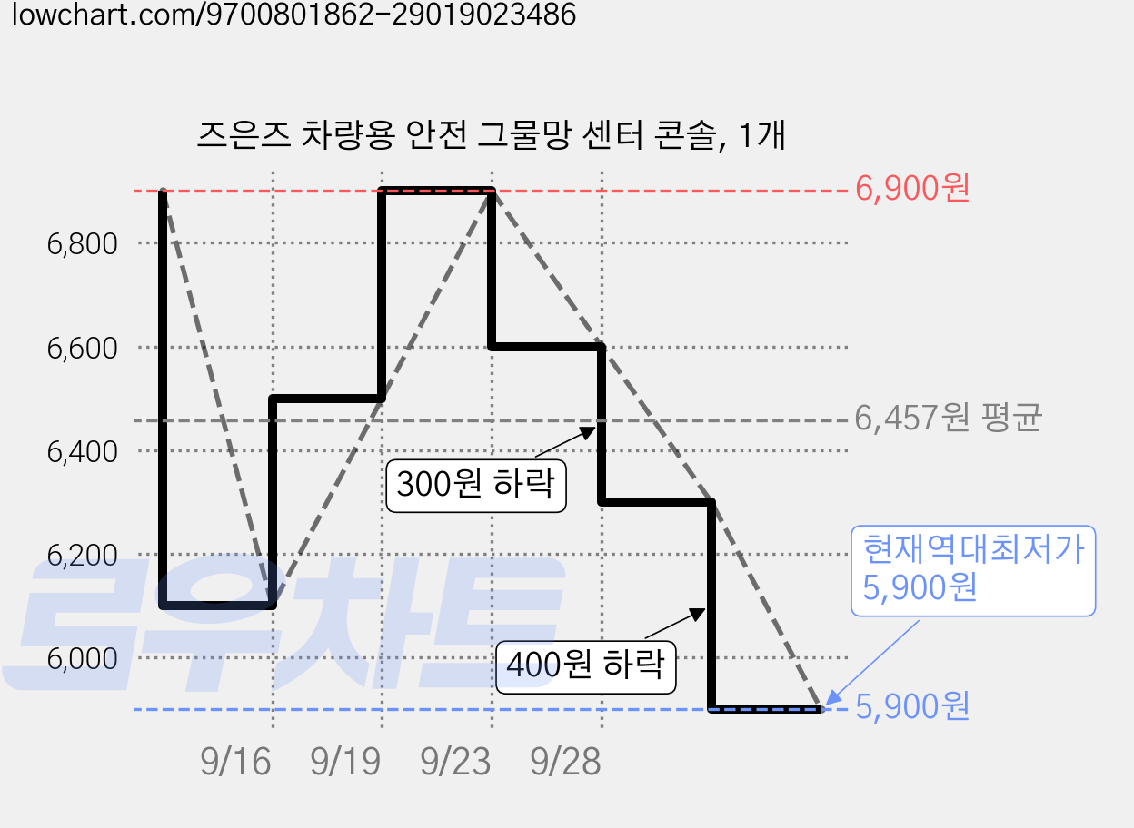 즈은즈 차량용 안전 그물망 센터 콘솔, 1개 가격 변동 차트, 현재가 5,900원, 역대최저가