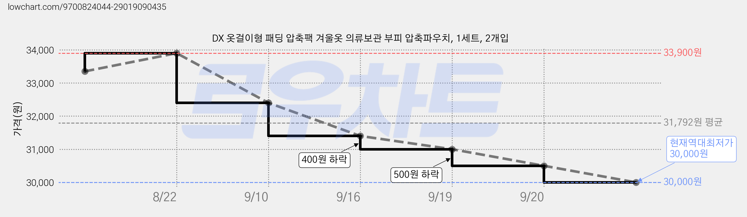 DX 옷걸이형 패딩 압축팩 겨울옷 의류보관 부피 압축파우치, 1세트, 2개입 가격 변동 차트, 현재가 30,000원, 역대최저가