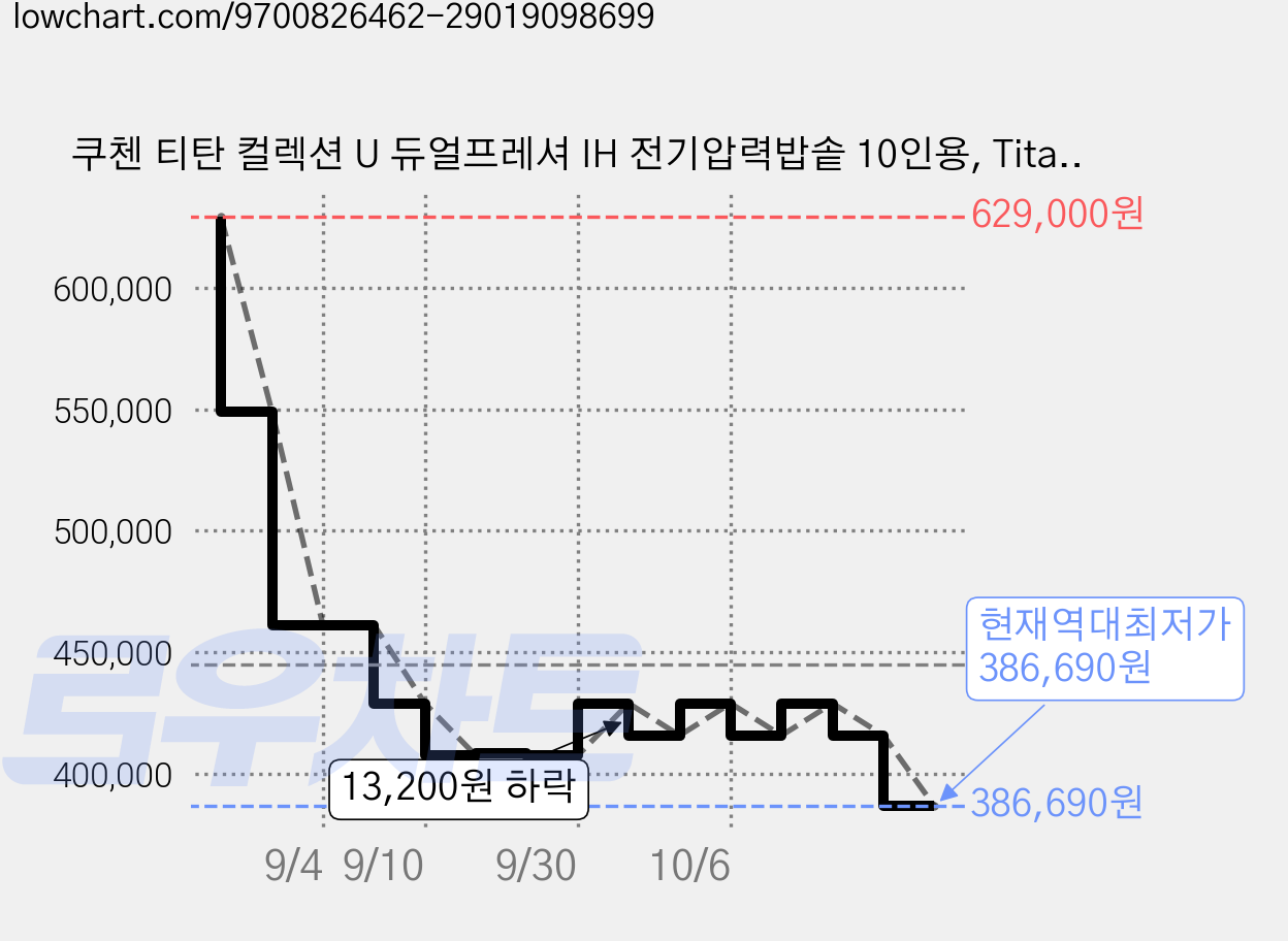쿠첸 티탄 컬렉션 U 듀얼프레셔 IH 전기압력밥솥 10인용, Titan Silver, CRT-UPD1040TETS 가격 변동 차트, 현재가 386,690원, 역대최저가