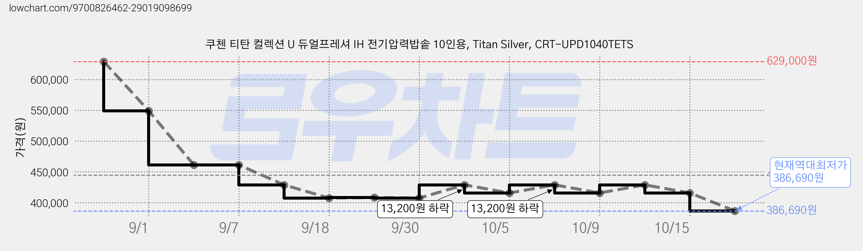 쿠첸 티탄 컬렉션 U 듀얼프레셔 IH 전기압력밥솥 10인용, Titan Silver, CRT-UPD1040TETS 가격 변동 차트, 현재가 386,690원, 역대최저가