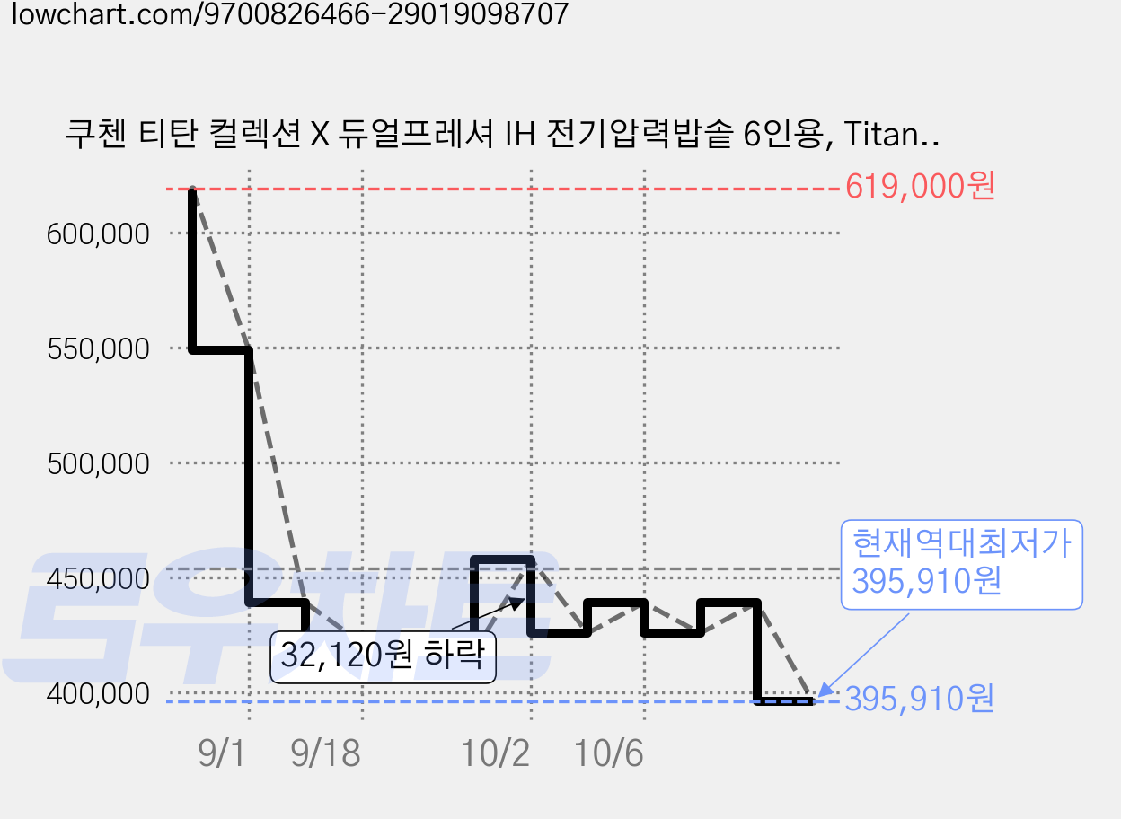 쿠첸 티탄 컬렉션 X 듀얼프레셔 IH 전기압력밥솥 6인용, Titan Silver, CRT-XPD0640TETS 가격 변동 차트, 현재가 395,910원, 역대최저가