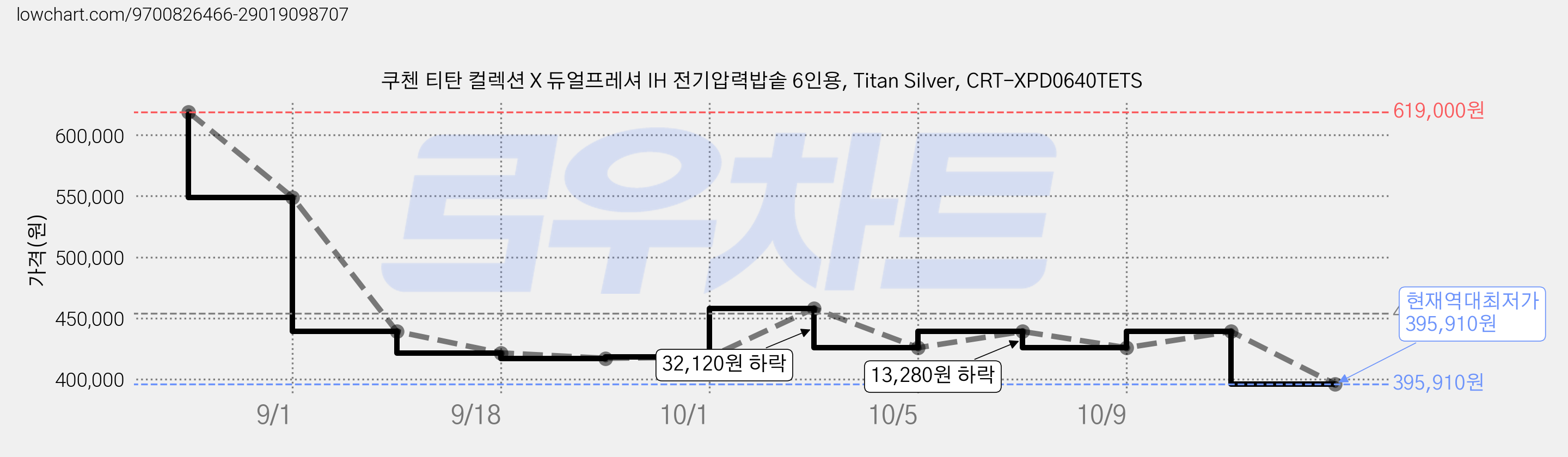 쿠첸 티탄 컬렉션 X 듀얼프레셔 IH 전기압력밥솥 6인용, Titan Silver, CRT-XPD0640TETS 가격 변동 차트, 현재가 395,910원, 역대최저가