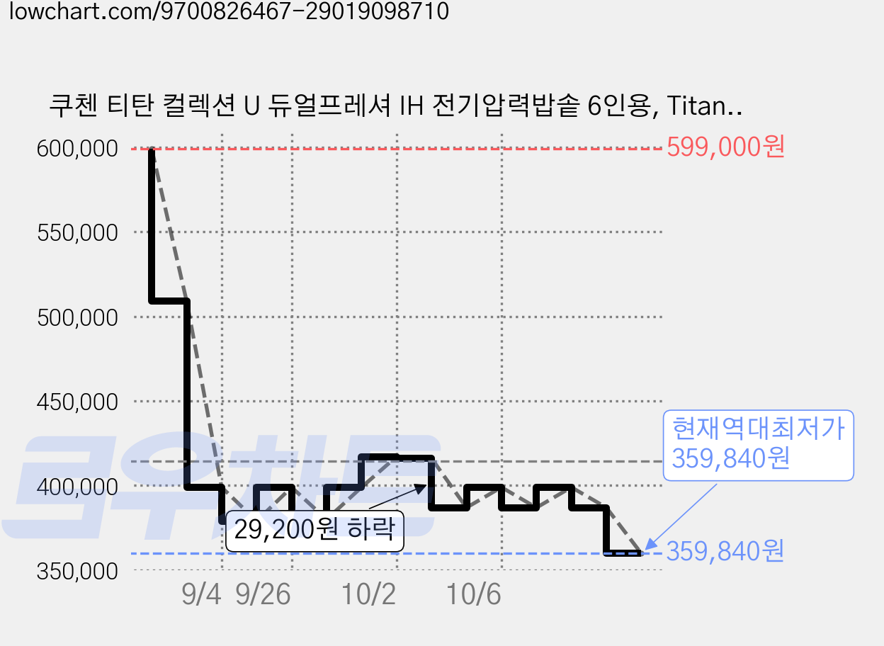 쿠첸 티탄 컬렉션 U 듀얼프레셔 IH 전기압력밥솥 6인용, Titan Silver, CRT-UPD0640TETS 가격 변동 차트, 현재가 359,840원, 역대최저가