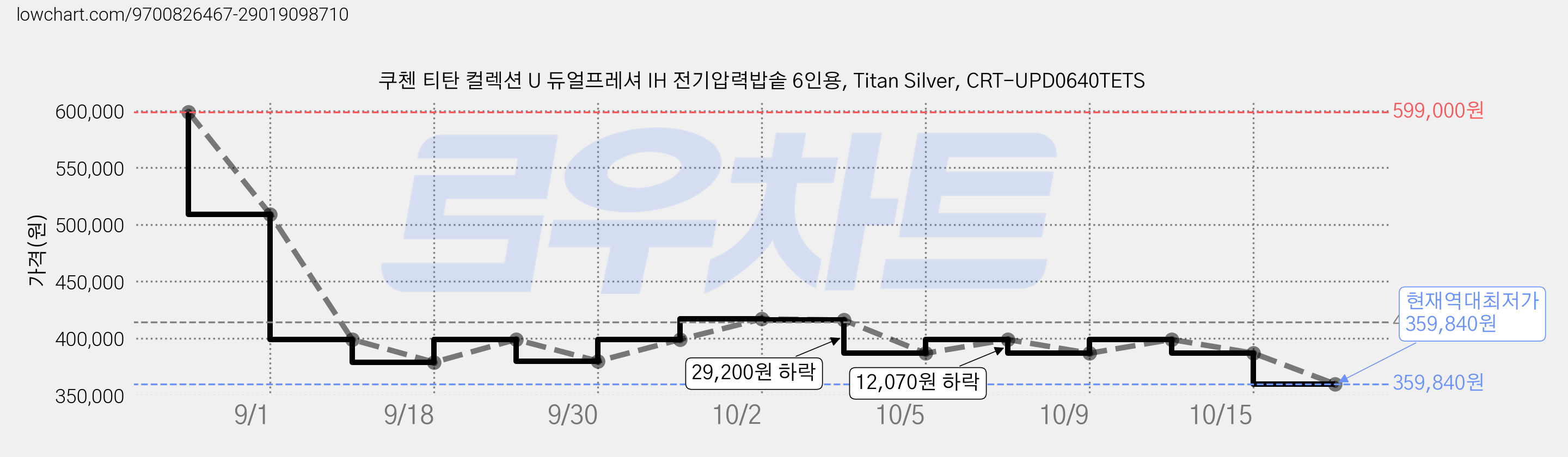 쿠첸 티탄 컬렉션 U 듀얼프레셔 IH 전기압력밥솥 6인용, Titan Silver, CRT-UPD0640TETS 가격 변동 차트, 현재가 359,840원, 역대최저가