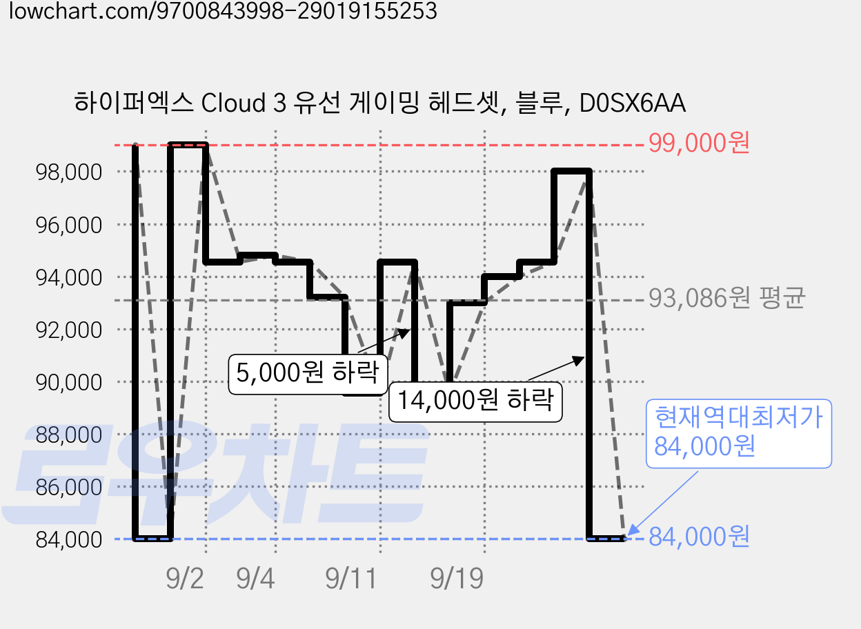 하이퍼엑스 Cloud 3 유선 게이밍 헤드셋, 블루, D0SX6AA 가격 변동 차트, 현재가 84,000원, 역대최저가