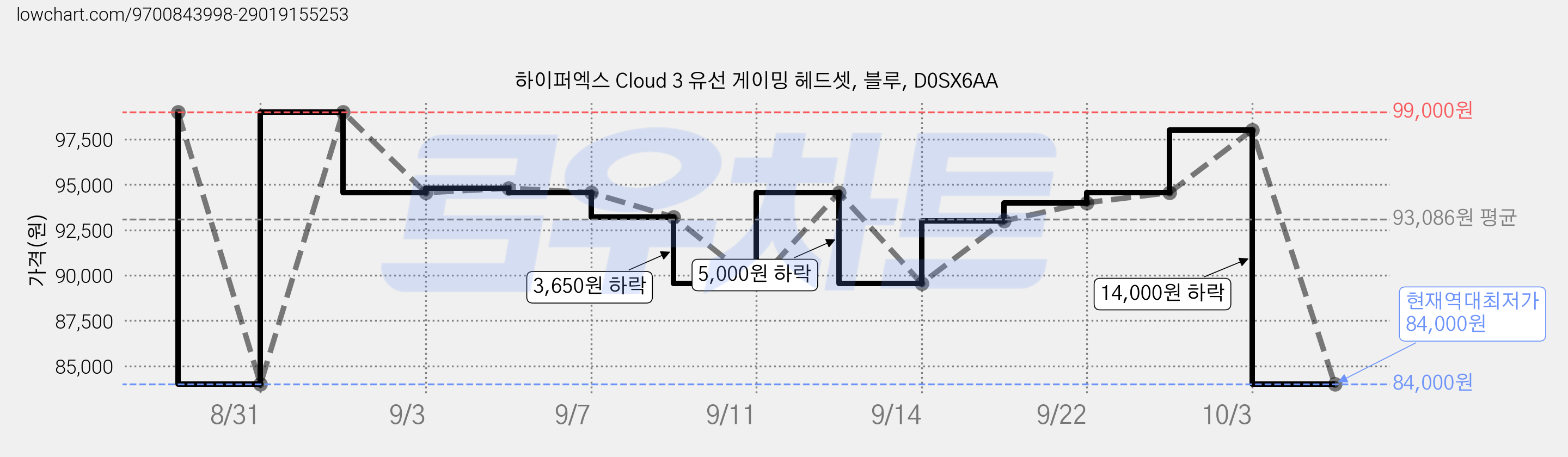 하이퍼엑스 Cloud 3 유선 게이밍 헤드셋, 블루, D0SX6AA 가격 변동 차트, 현재가 84,000원, 역대최저가