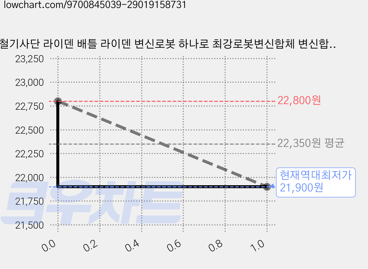 강철기사단 라이덴 배틀 라이덴 변신로봇 하나로 최강로봇변신합체 변신합체봇 로봇장난감 로봇완구 인기방영 애니메이션, 1개, one 가격 변동 차트, 현재가 21,900원, 역대최저가